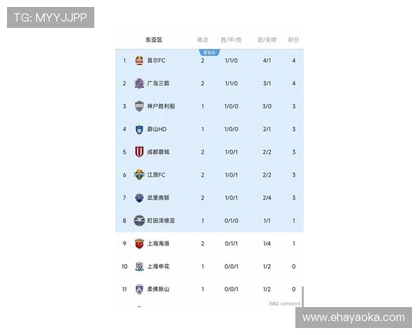 亚冠精英积分榜最新变化申花升至第五进入晋级区成都第十海港暂列末位